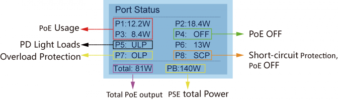 Full Duplex Operation 24 Port PoE Ethernet Switch RJ45 Ports 100m 8.8G