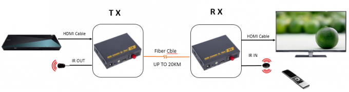 Simple Install HDMI Optical Fiber Extender With Resolution 1080P IR Control Anti Lightning