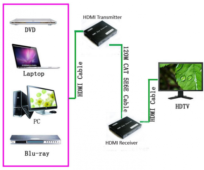 Resolution 1080P HDMI Fiber Optic Extender Clear Stable With IR Control