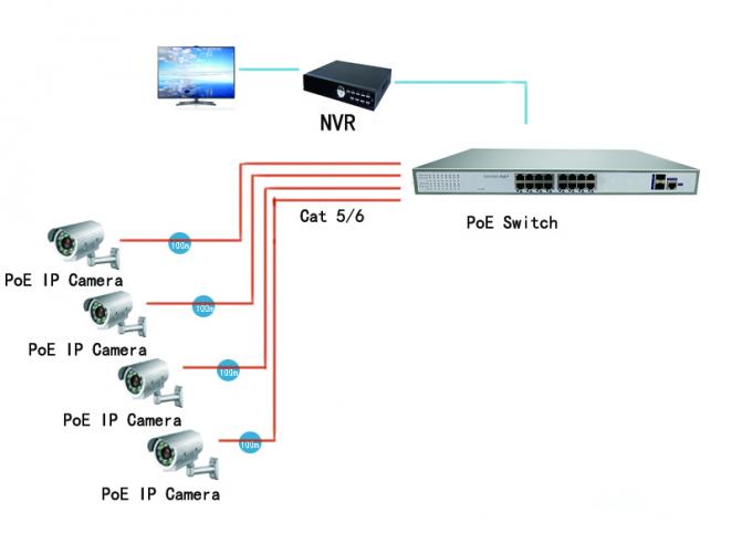16 Ports 250W PoE Ethernet Switch , IP Camera Use Power Over Ethernet Switch