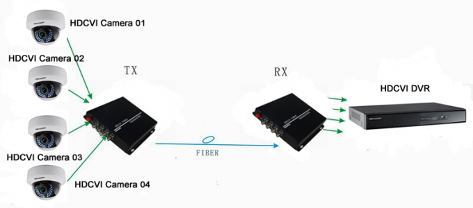 FC HD TVI / CVI / AHD Transmitter Receiver , CVI To Fiber Passive Transceiver