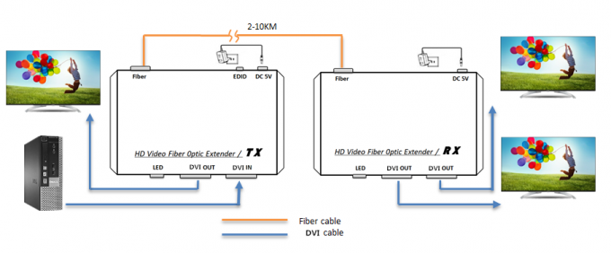 SFP Model 10km DVI Over Fiber Extender 165 * 80 * 30mm Matching Many Display Device