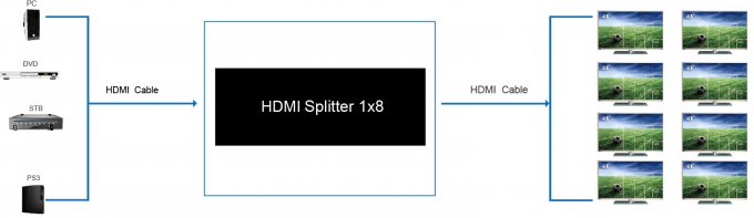 3D Video 4K HD HDMI Splitter 1 x 8 HDMI Splitter 1 In 8 Out
