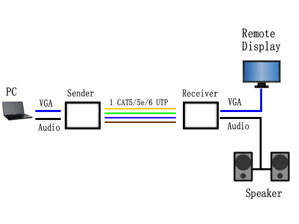 200M Adaptive VGA Over Fiber Extender Audio CAT5 Supports 1920 x 1440 Extends