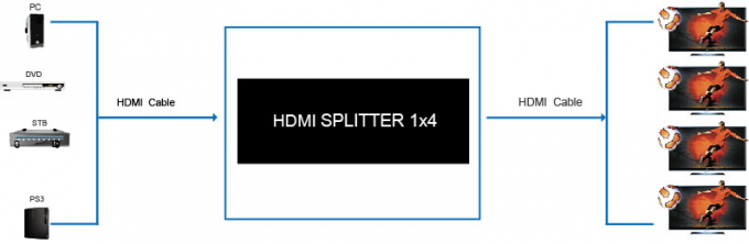 1.4a 1x2 2 port hdmi splitter for TV Video Splitter 4 Port HDMI Splitter 1 In 4 Out