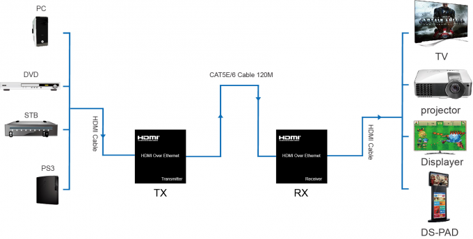IR Control KVM Fiber Optic Extender ,120M Over IP / RJ45 Ethernet USB Optical Extender