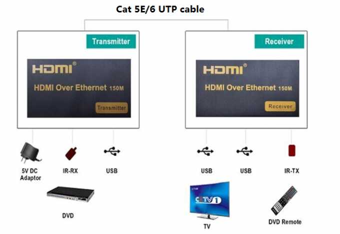 High Definition 1080P 150M  KVM USB Fiber Extender 120M Over IP / RJ45 Ethernet
