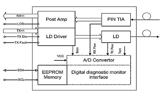 10G 10km Bi - Directional SFP Optical Transceiver Single fiber  Single Mode with  DDM