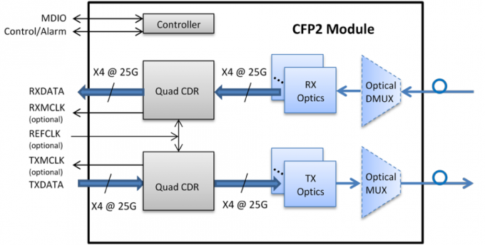 QSFP28 SFP Transceiver Module 100G Fiber Optic Sfp Module For Backbone Network Solution
