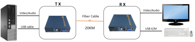 USB Fiber Optic Kvm Extender ESD Protection High Resolution 1920 X1080 Over 20KM Singnal Up