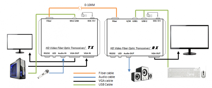 VGA Fiber Optic Extender 20Km Single Mode 1080p Resolution DC 5V/2A 20-60kHz