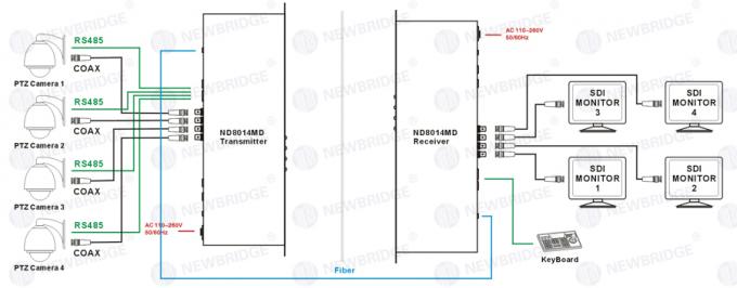 AC 220V CE Certification HD SDI Converter 1550nm Support 4 / 8 Channel Video