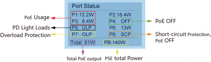 High Efficiency 8 Port SFP PoE Ethernet Switch High Efficiency Easy Operating