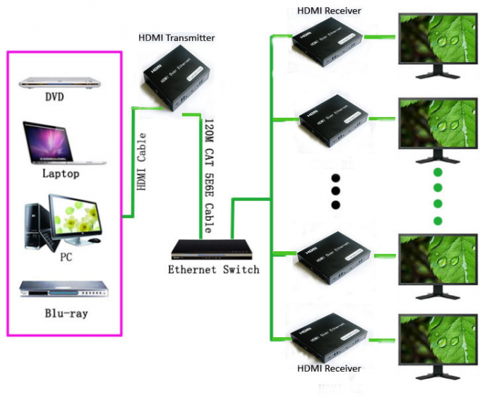 Resolution 1080P HDMI Fiber Optic Extender Clear Stable With IR Control