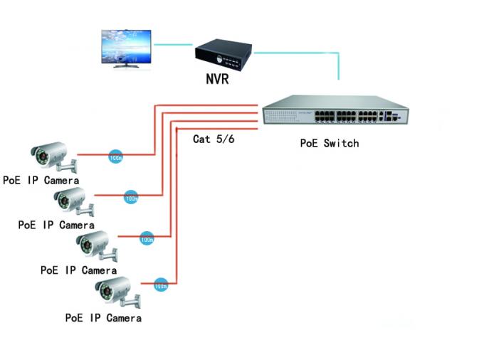 High Performance PoE Ethernet Switch , 10 / 100M 800W 24 Port Managed Switch