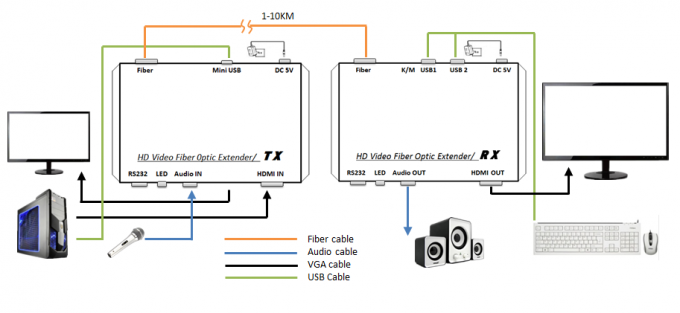 Self Adaptive LC Connector DVI Fiber Extender Plug And Play With KVM Port