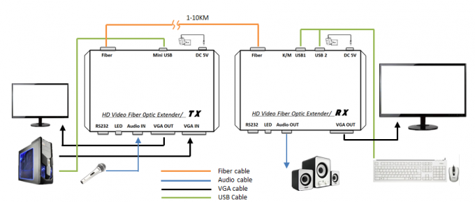 Single Mode Single Fiber VGA Fiber Optic Extender , Digital Optical Cable Extender