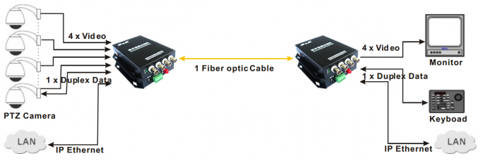 Lightning Protection M Series Digital Video Optical Transceiver For PTZ Cameras