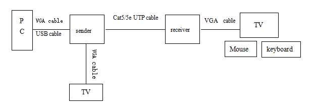 USB 1.4V Fiber Optic KVM Extender 120m IR Function 1080P Over RJ45 Cat5E / Cat6 Cable