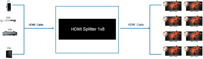 1.4a 1x8 8 port hdmi splitter for TV Video Splitter 8 Port HDMI Splitter 1 In 8 Out