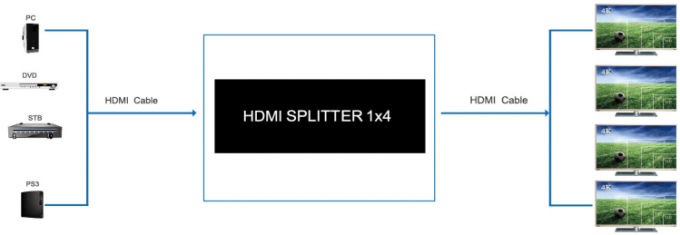 4K 1.4b 1 x 4 HDMI Splitter 1 In 4 Out Supporting 3D Video CE Certification