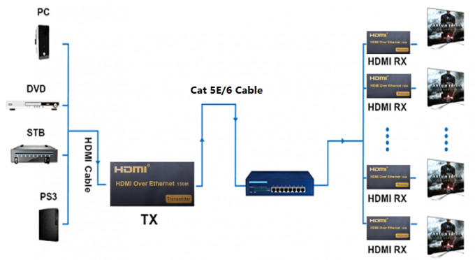 High Definition 1080P 150M  KVM USB Fiber Extender 120M Over IP / RJ45 Ethernet