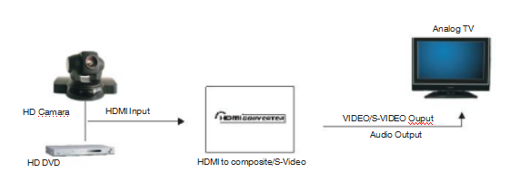 HDMI to Composite / S-Video Converter with L/R Stereo Audio output Fiber Optic Transceiver