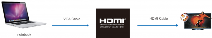 VGA+R/L Radio to HDMI support up to 1080 Video Audio Converter HDMI Splitter
