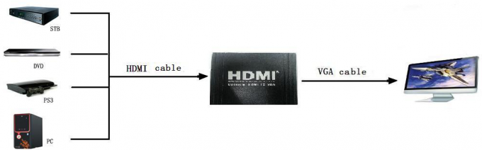 vga out to hdmi in adapter hdmi to vga converter Support 1080P HDMI Splitter