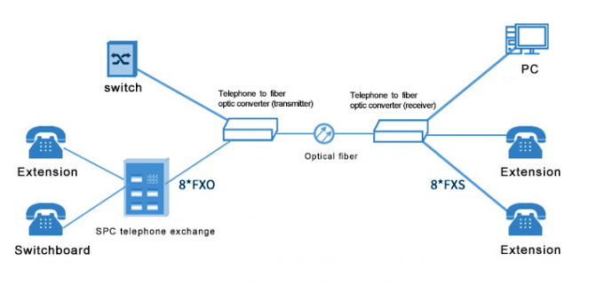 Multimode / Single Mode HD-SDI Repeater Support FXO/FXS 1 Channel Telephone Voice Pcm