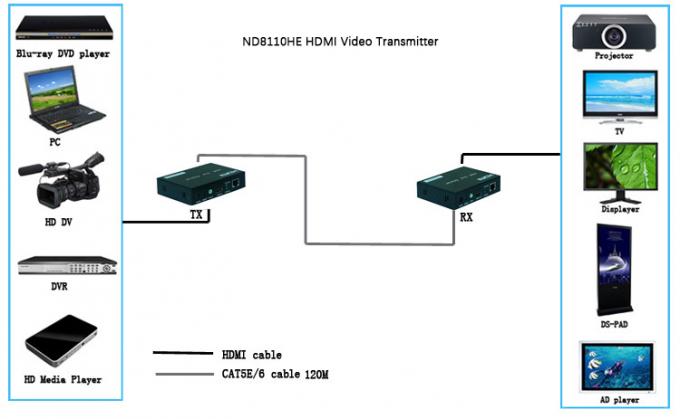 400mA Fiber Optical Hdmi Extender Compliance With HDMI 1.3 / HDCP 1.2 Standard