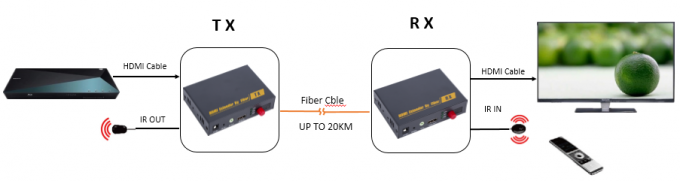 HDMI Fiber Optic Kvm Extender 20km 1080P High Resolution Support IR Transmission